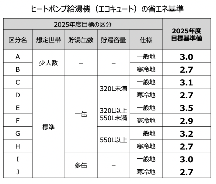 ヒートポンプ給湯機(エコキュート)の省エネ基準