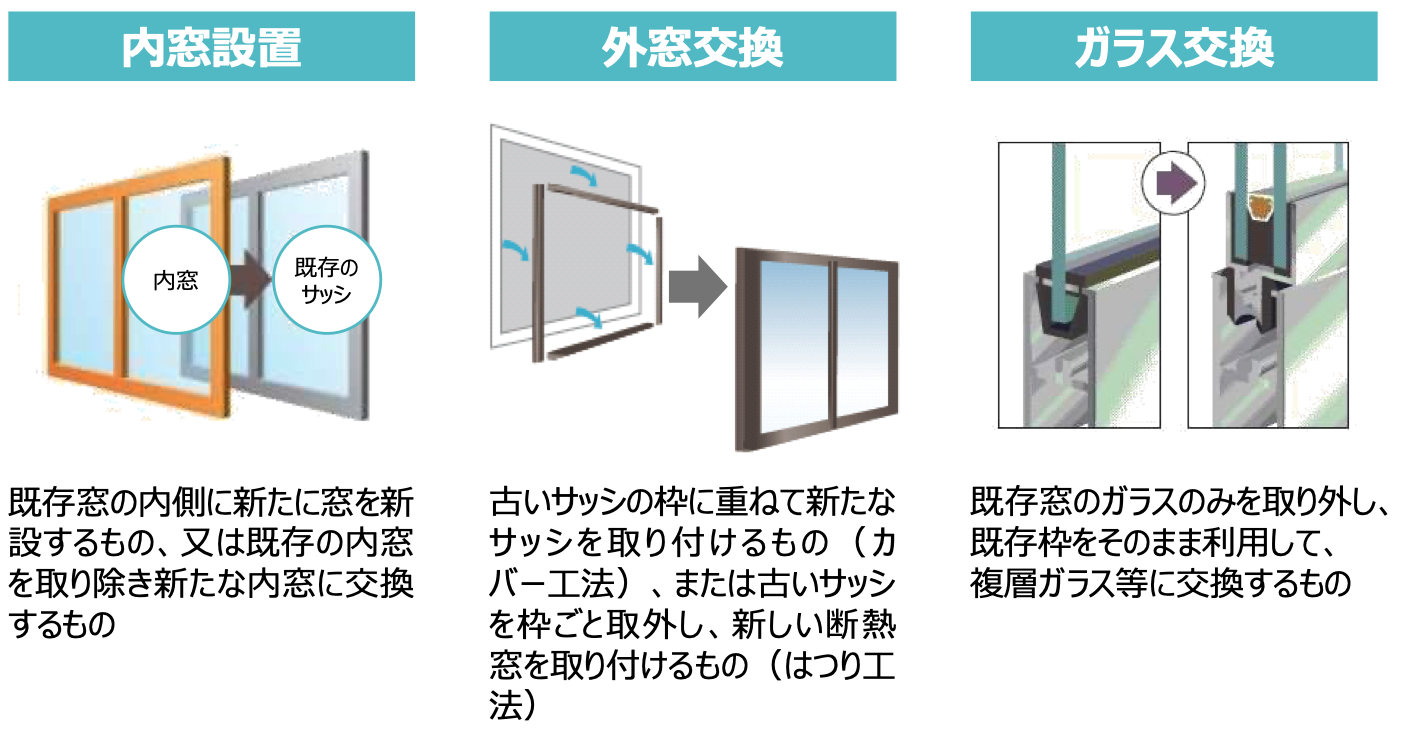 住宅の断熱性能向上のための先進的設備導入促進事業等(先進的窓リノベ事業)