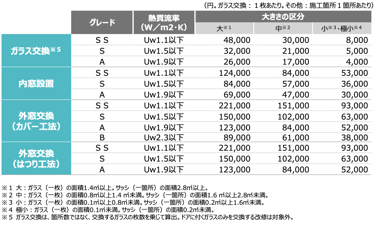 【最大200万円補助】住宅の断熱性能向上のための先進的設備導入促進事業等(先進的窓リノベ事業)