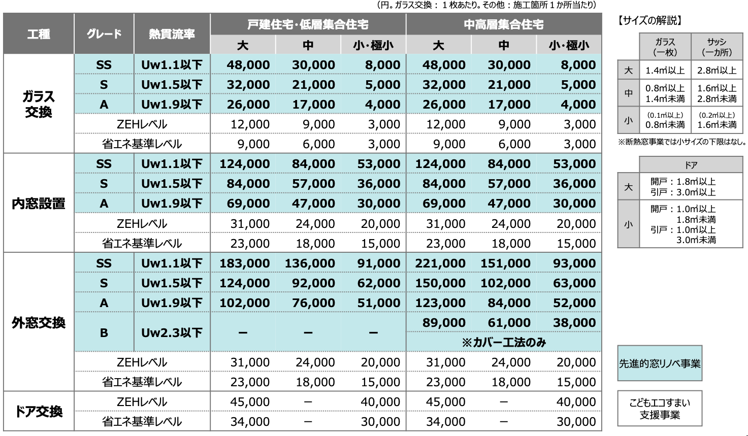 こどもエコすまい支援事業との違い2【補助対象・単価】