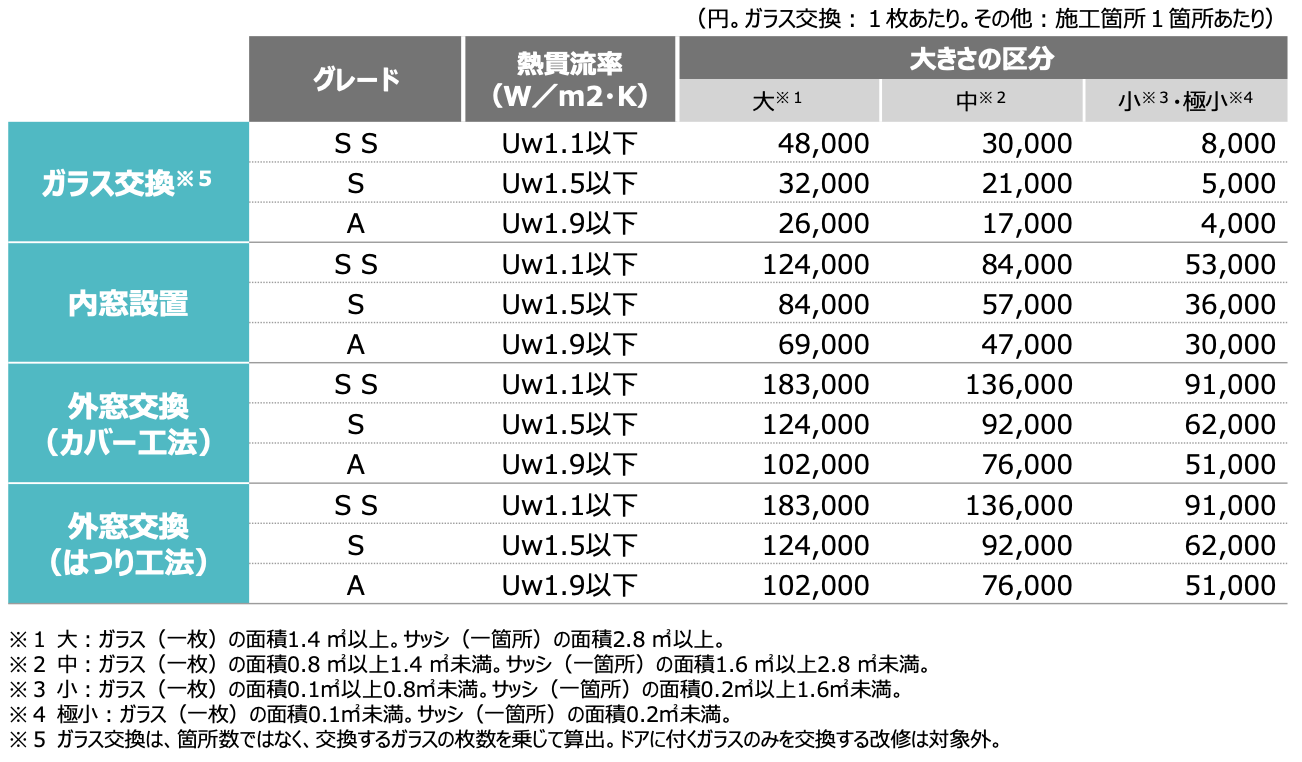 【最大200万円補助】住宅の断熱性能向上のための先進的設備導入促進事業等(先進的窓リノベ事業)