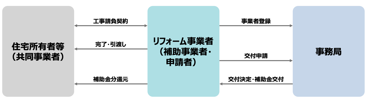 【最大200万円補助】住宅の断熱性能向上のための先進的設備導入促進事業等(先進的窓リノベ事業)