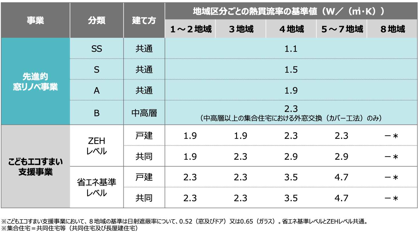 こどもエコすまい支援事業との違い1【断熱性能】